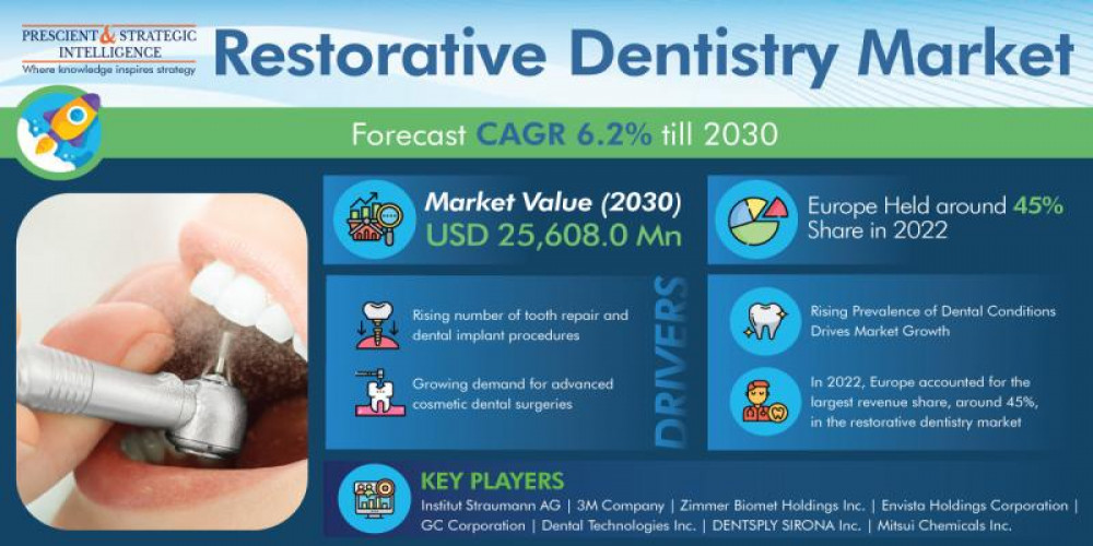 The restorative dentistry market size stood at USD 15,789.2 million in 2022, and it is expected to grow at a compound annual growth rate of 6.2% during 2022–2030.